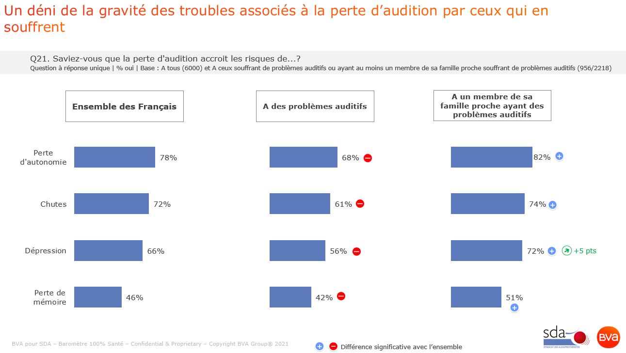 Baromètre SDA-BVA : la connaissance de la réforme ne progresse pas