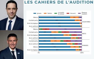 Les pratiques des audioprothésistes ont-elle beaucoup changé depuis 2017 ?
