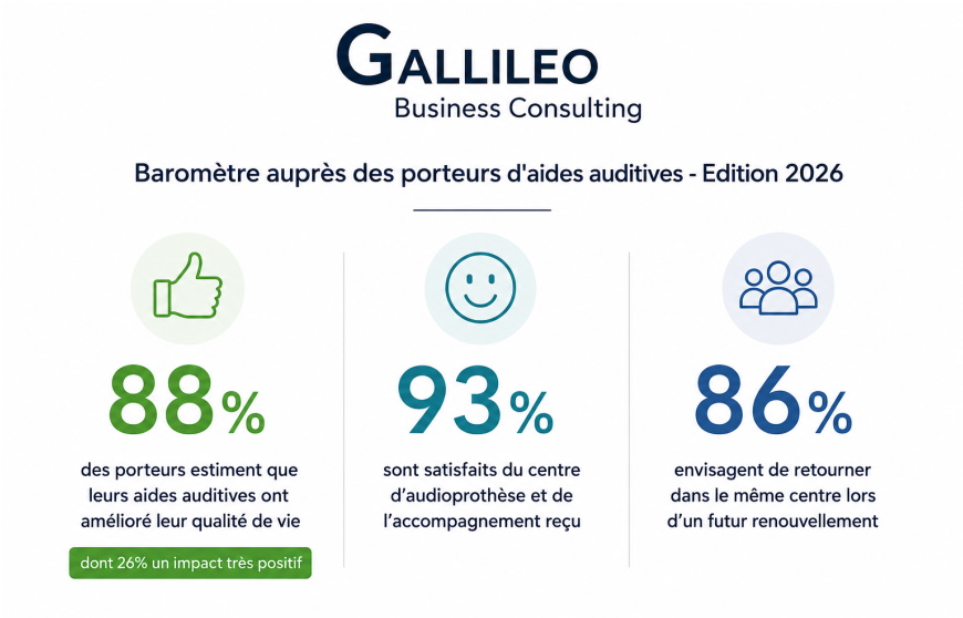 Pratiques des porteurs d’aides auditives, critères de choix d’un centre… - les résultats du baromètre patients Gallileo 2026