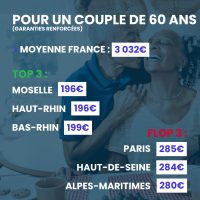 Ocam : les plus de 60 ans subissent les plus fortes augmentations de cotisations