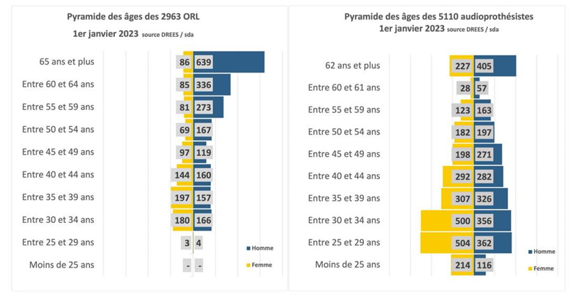 Pyramides des âges ORL et audios 2023