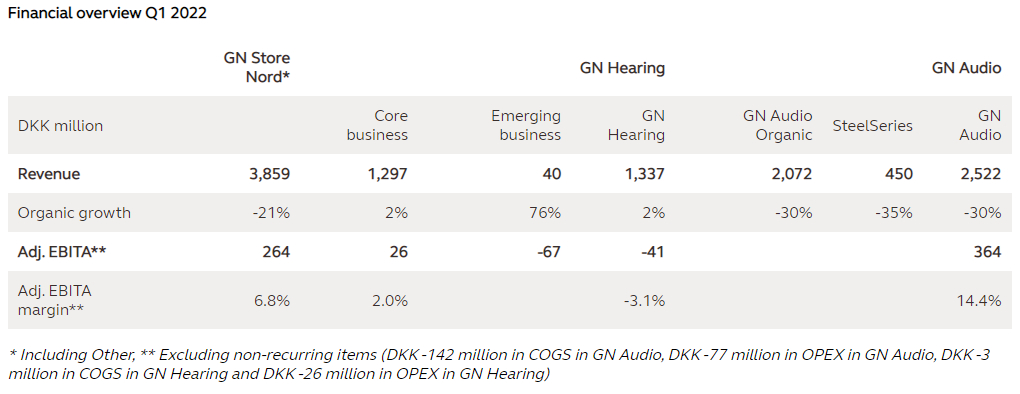 Résultats globaux en baisse, audiologie en nette hausse dans le groupe GN
