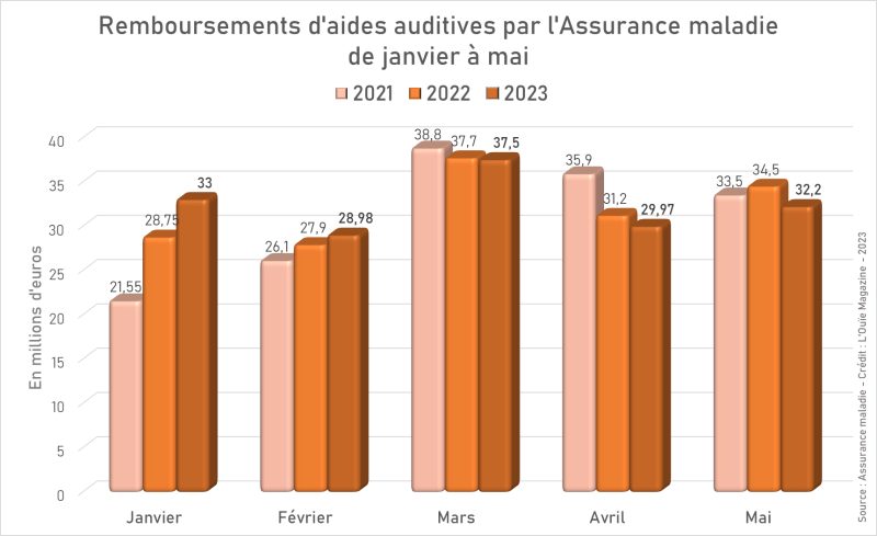 Remboursements par l’Assurance maladie : un petit mois de mai