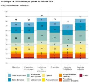 Les prestations pour des aides auditives représentent 2 % des cotisations collectées par les Ocam