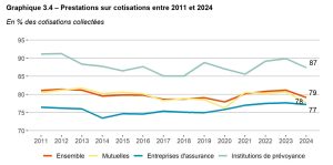 Les prestations pour des aides auditives représentent 2 % des cotisations collectées par les Ocam