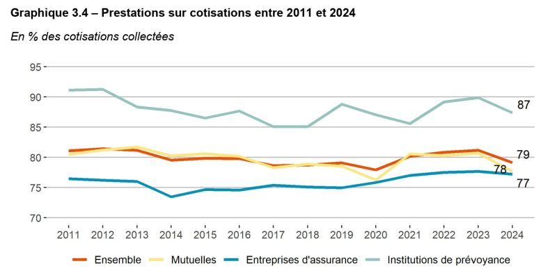 Les prestations pour des aides auditives représentent 2 % des cotisations collectées par les Ocam