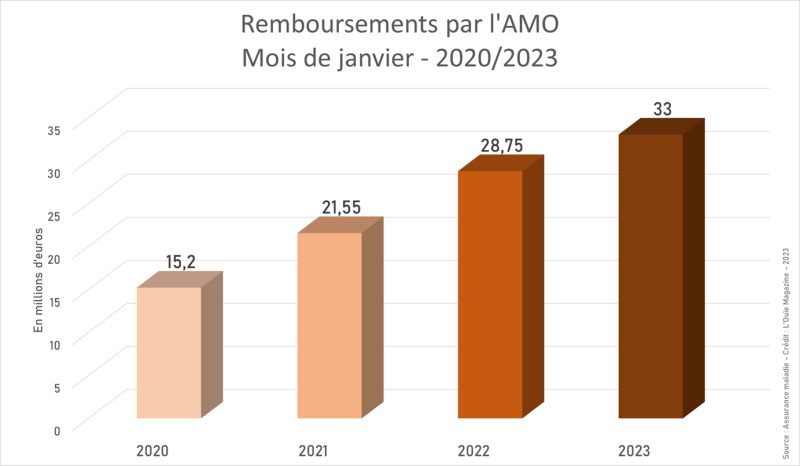 Remboursements d’aides auditives : 2023 commence bien