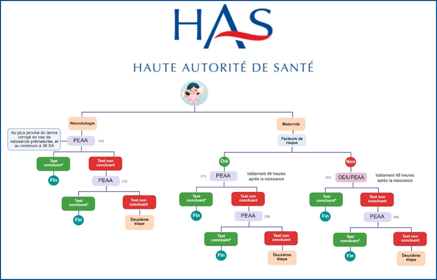 recommandations de la HAS sur le dépistage de la surdité permanente néonatale