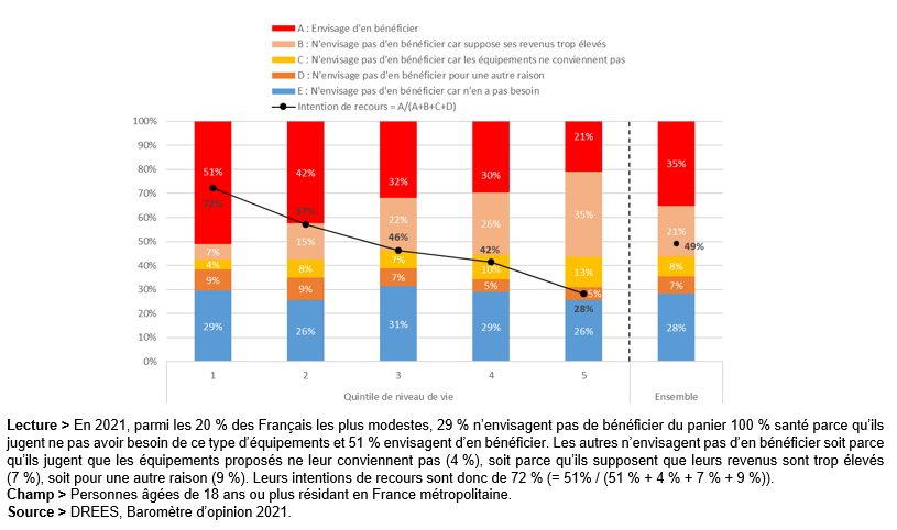 Réforme 100 % santé : plus connue, pas forcément mieux connue