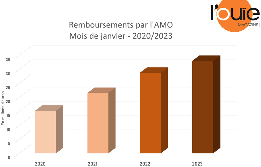 Remboursements d’aides auditives : 2023 commence bien