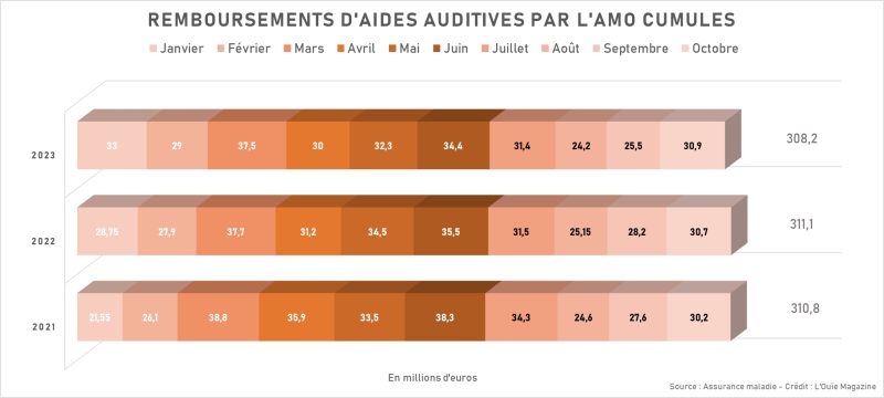 Octobre 2023 : les prises en charge d’aides auditives restent élevées