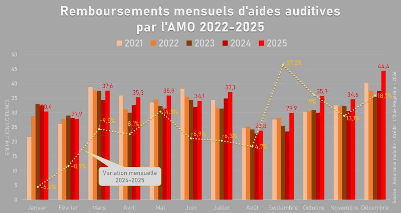 Les remboursements d’aides auditives ont franchi la barre des 400 millions d’euros en 2025