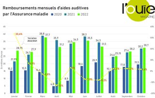 Remboursements d’aides auditives : 2022 toujours à la hauteur