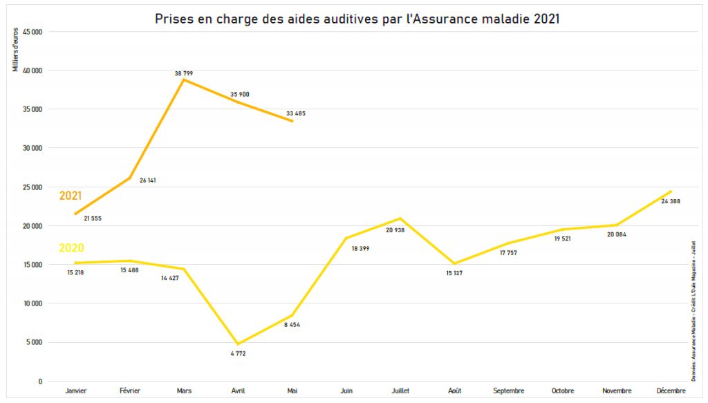 Remboursements des aides auditives : la progression de la demande se lisse en mai