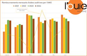 Remboursements par l’AMO : le ralentissement s’accélère