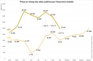 Remboursements AMO : un mois d’août classique dans une année hors normes