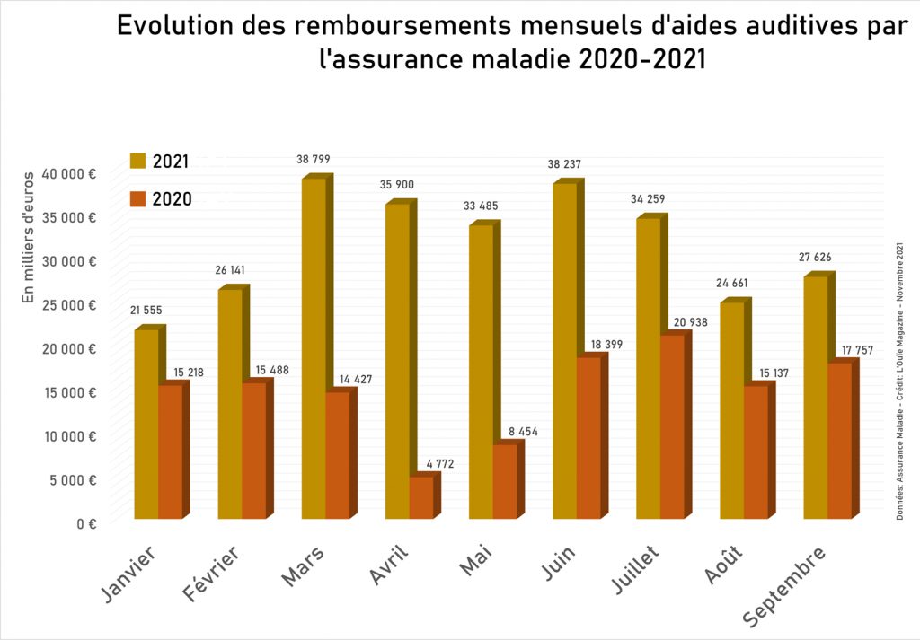 Remboursements des aides auditives : la 1ère vague serait-elle derrière nous ?