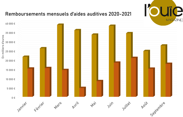 Remboursements des aides auditives : la 1ère vague serait-elle derrière nous ?