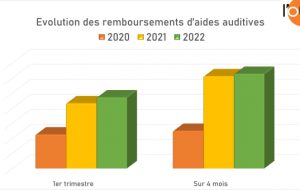 Les remboursements d’aides auditives par l’Assurance maladie plus élevés en 2022 qu’en 2021 ?