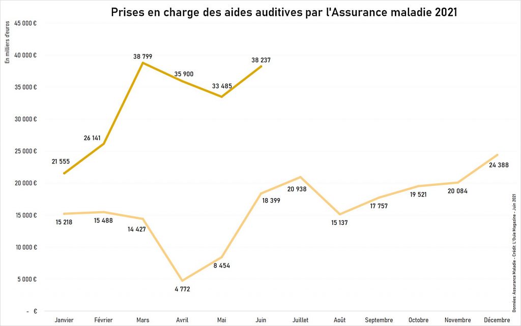 Remboursements des aides auditives en juin