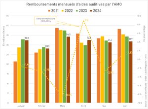 En 2022 et 2023, les remboursements avaient toujours été en progression, au 1er semestre, par comparaison avec l’année précédente.