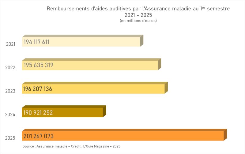 Remboursements : le meilleur 1er semestre depuis 5 ans