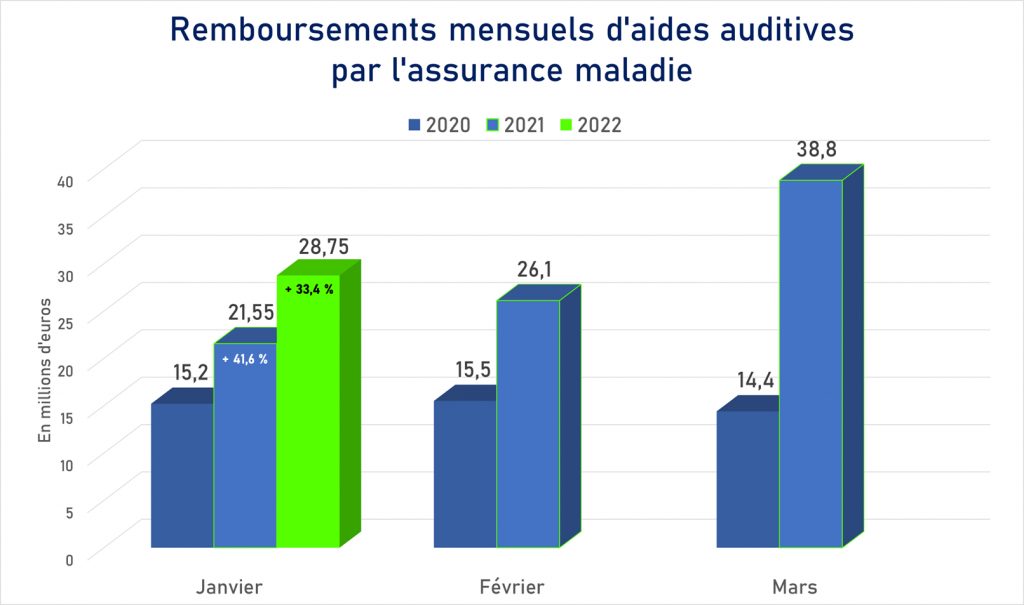 début d’année : les remboursements de l’Assurance maladie donnent la tendance