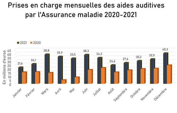 100 % santé : 100 % d’augmentation des remboursements en 2021