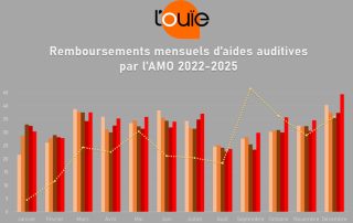 Les remboursements d’aides auditives ont franchi la barre des 400 millions d’euros en 2025