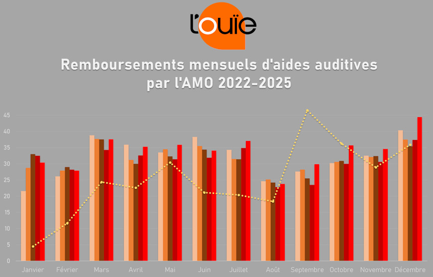 Les remboursements d’aides auditives ont franchi la barre des 400 millions d’euros en 2025