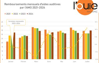 Remboursements d'aides auditives : gros rebond en juillet