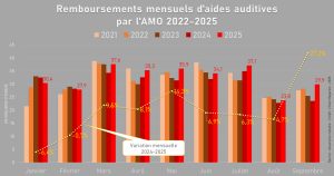 Remboursements d’aides auditives : une nouvelle année record se profile-t-elle ?