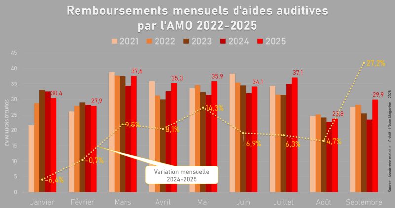 Remboursements d’aides auditives : une nouvelle année record se profile-t-elle ?