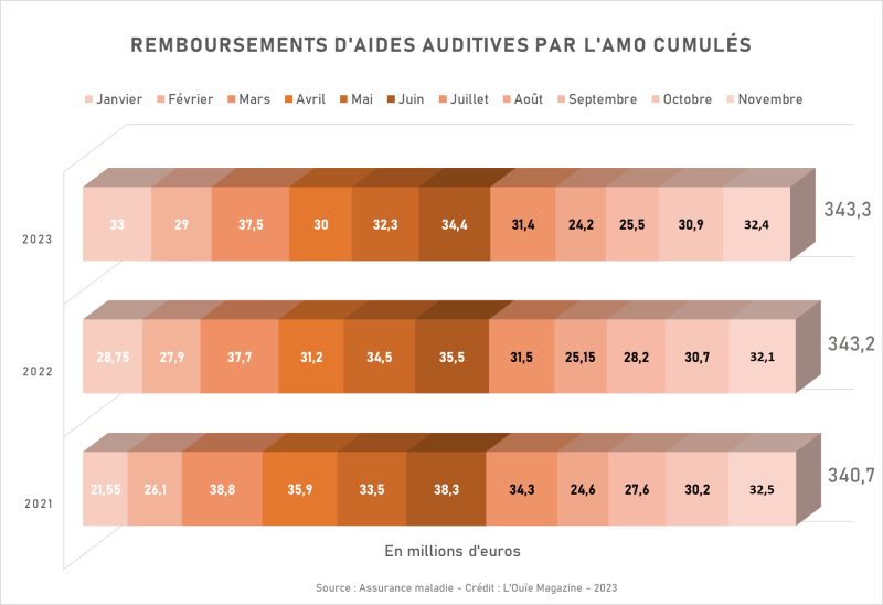 Remboursements et ventes sell in toujours en décalage