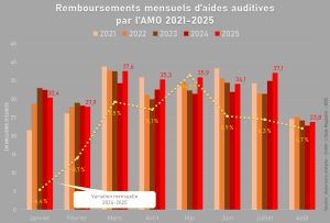 Les remboursements de l’AMO toujours en croissance sur 8 mois