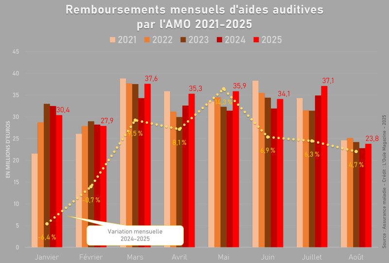 Les remboursements de l’AMO toujours en croissance sur 8 mois