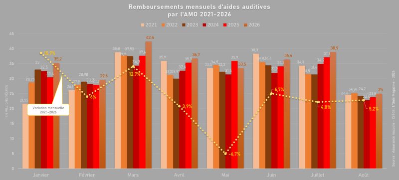 Les remboursements d’aides auditives s’apprêtent à crever un nouveau plafond