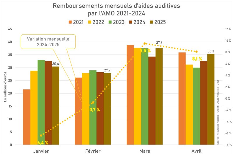 Remboursement des aides auditives : l’embellie se confirme