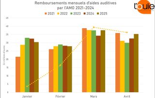 Remboursement des aides auditives : l’embellie se confirme