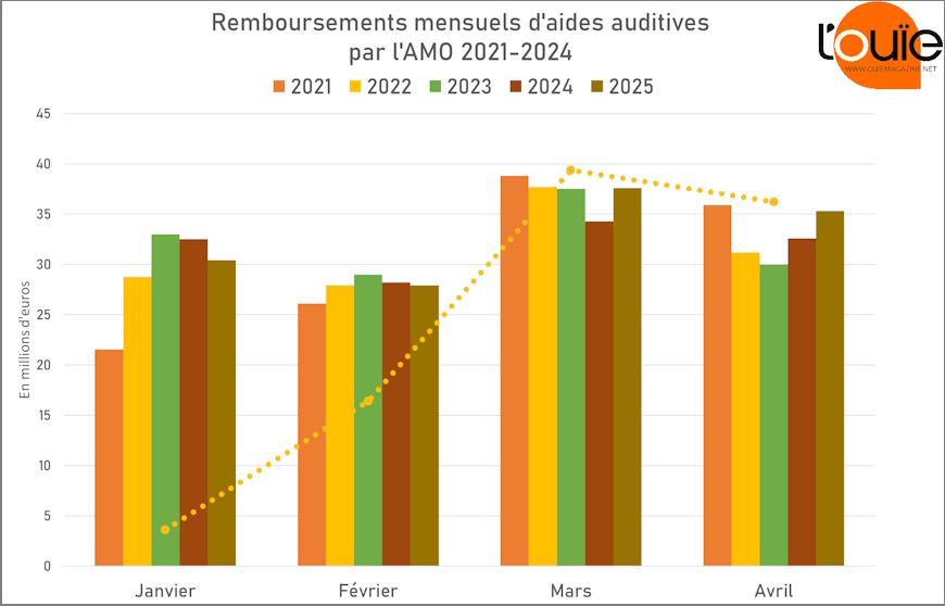 Remboursement des aides auditives : l’embellie se confirme