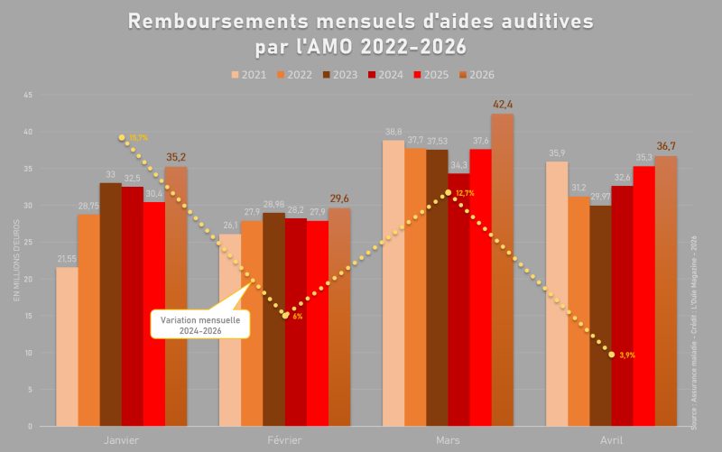 Les remboursements poursuivent leur progression sur 4 mois