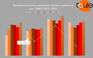 Les remboursements poursuivent leur progression sur 4 mois