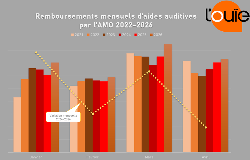 Les remboursements poursuivent leur progression sur 4 mois