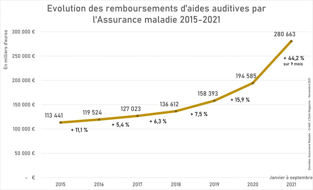 Remboursements des aides auditives : la 1ère vague serait-elle derrière nous ?