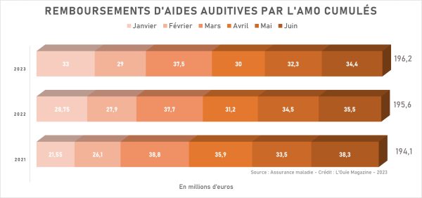 Remboursements d’aides auditives : une étonnante stabilité