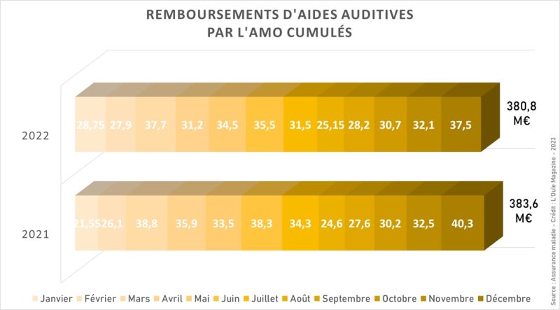 100 % santé : 2 années exceptionnelles