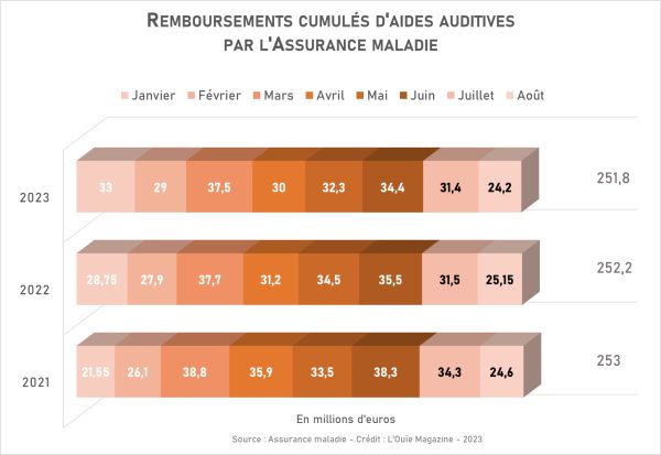 Remboursements d’aides auditives toujours stables : un chiffre qui interroge