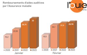 Remboursements par l’AMO : il restait des ordonnances dans les tiroirs