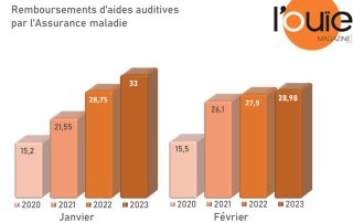 Remboursements par l’AMO : il restait des ordonnances dans les tiroirs