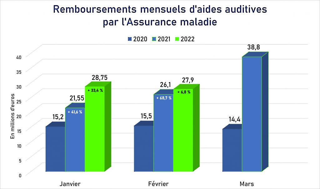 Remboursements des aides auditives par l’AMO en février, bon début d’année mais…